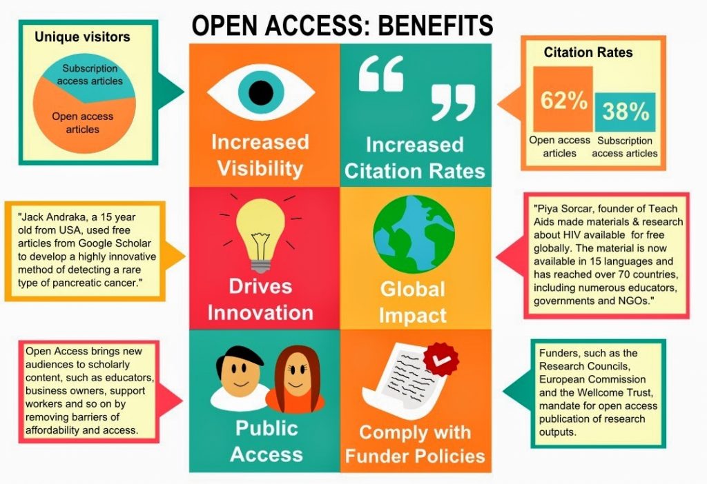 Are open access articles free?