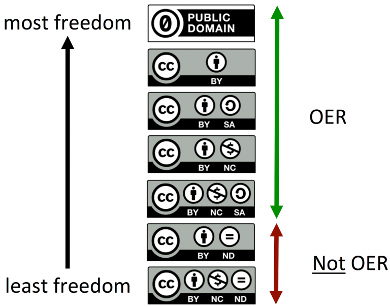 Image placing Creative Commons licensing on a continuum of more freedom to less freedom (public domain, CC-BY, CC-BY/SA, CC-BY/NC, CC-BY/NC/SA, CC-BY/ND, CC-BY/NC/ND; the latter 2 are not OER)